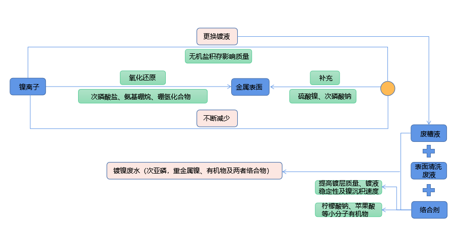 化学镀镍废液如何实现低成本无害化处理？好色软件大全技术优势显著